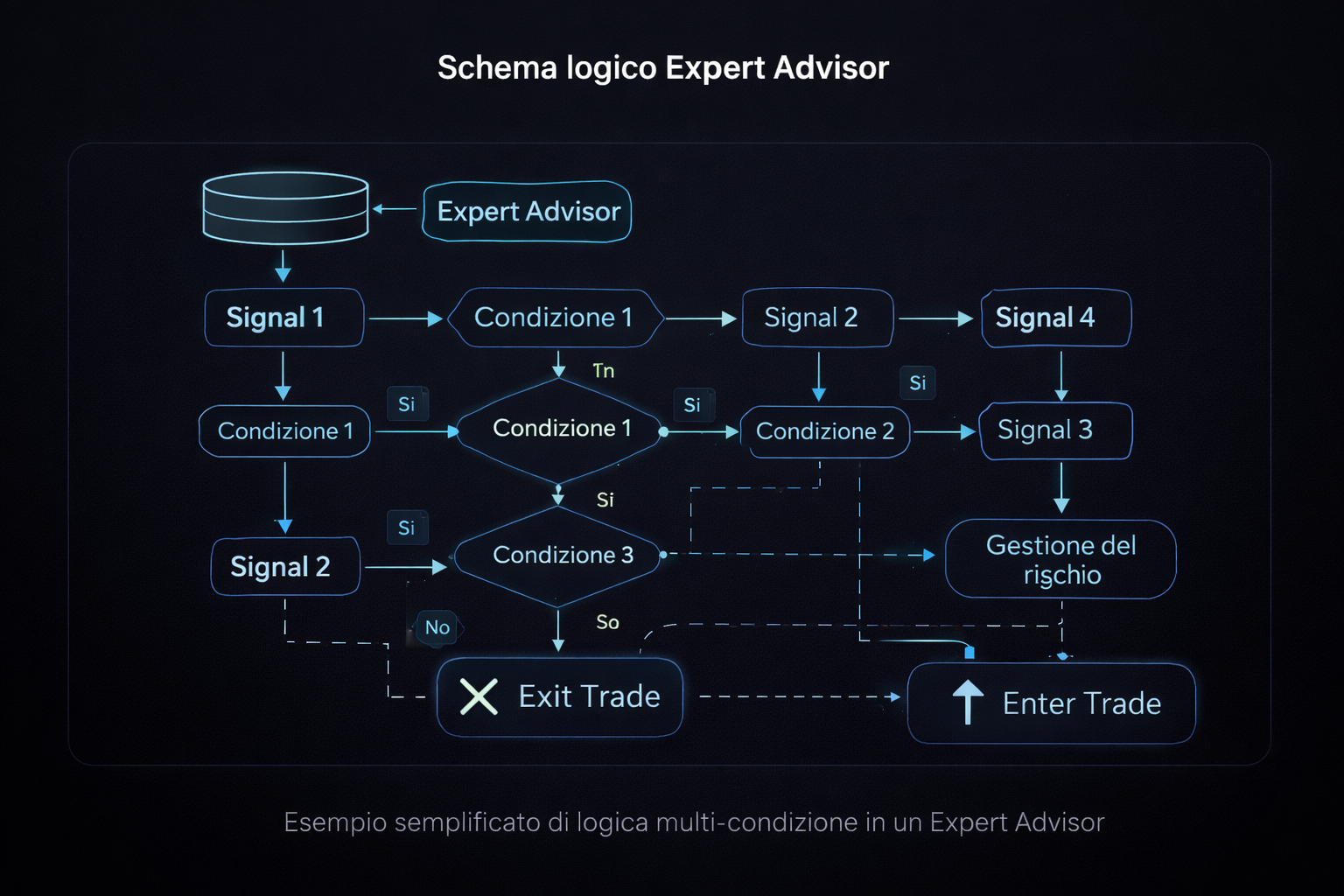 Schema logico Expert Advisor