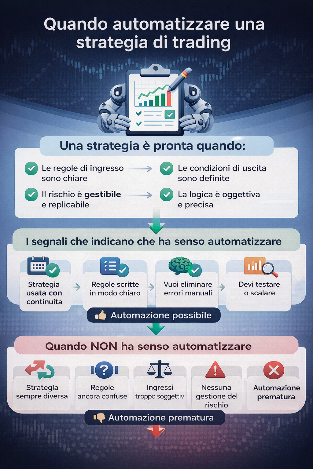 Schema su quando automatizzare una strategia di trading